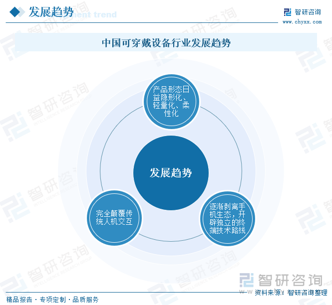 中国可穿戴设备行业发展趋势