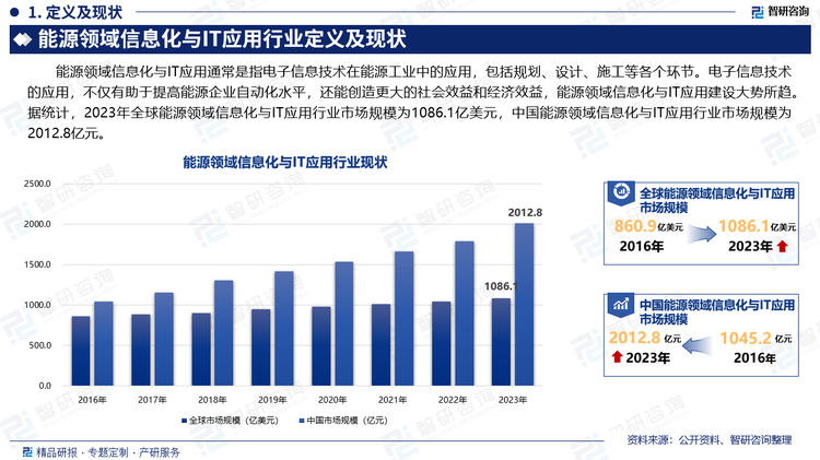 能源领域信息化与IT应用通常是指电子信息技术在能源工业中的应用，包括规划、设计、施工等各个环节。电子信息技术的应用，不仅有助于提高能源企业自动化水平，还能创造更大的社会效益和经济效益，能源领域信息化与IT应用建设大势所趋。据统计，2023年全球能源领域信息化与IT应用行业市场规模为1086.1亿美元，中国能源领域信息化与IT应用行业市场规模为2012.8亿元。