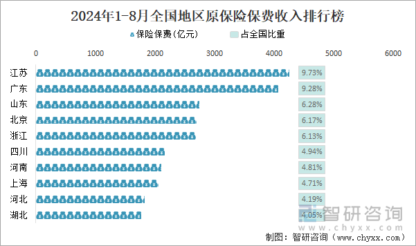 2024年1-8月全国地区原保险保费收入排行榜