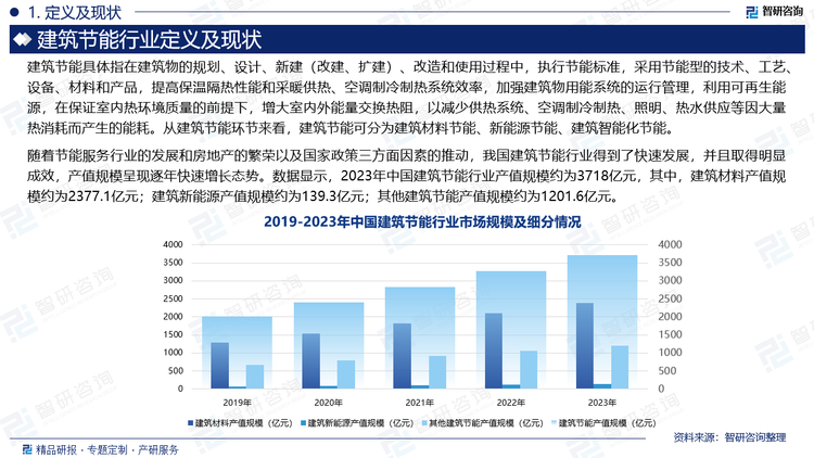 随着节能服务行业的发展和房地产的繁荣以及国家政策三方面因素的推动，我国建筑节能行业得到了快速发展，并且取得明显成效，产值规模呈现逐年快速增长态势。数据显示，2023年中国建筑节能行业产值规模约为3718亿元，其中，建筑材料产值规模约为2377.1亿元；建筑新能源产值规模约为139.3亿元；其他建筑节能产值规模约为1201.6亿元。