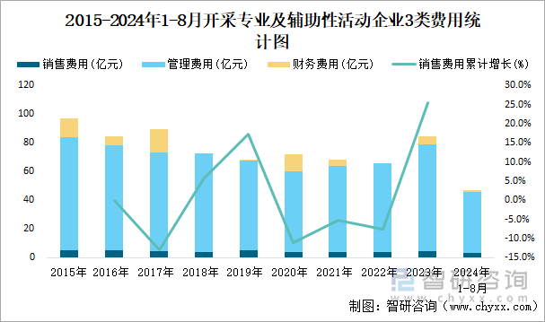 2015-2024年1-8月开采专业及辅助性活动工业企业3类费用统计图