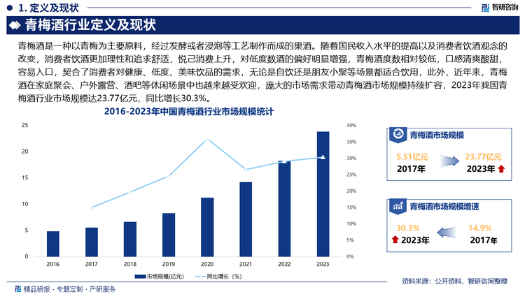 隨著國(guó)民收入水平的提高以及消費(fèi)者飲酒觀念的改變，消費(fèi)者飲酒更加理性和追求舒適，悅己消費(fèi)上升，對(duì)低度數(shù)酒的偏好明顯增強(qiáng)，青梅酒度數(shù)相對(duì)較低，口感清爽酸甜，容易入口，契合了消費(fèi)者對(duì)健康、低度、美味飲品的需求，無(wú)論是自飲還是朋友小聚等場(chǎng)景都適合飲用，此外，近年來(lái)，青梅酒在家庭聚會(huì)、戶外露營(yíng)、酒吧等休閑場(chǎng)景中也越來(lái)越受歡迎，龐大的市場(chǎng)需求帶動(dòng)青梅酒市場(chǎng)規(guī)模持續(xù)擴(kuò)容，2023年我國(guó)青梅酒行業(yè)市場(chǎng)規(guī)模達(dá)23.77億元，同比增長(zhǎng)30.3%，未來(lái)，隨著年輕一代消費(fèi)者逐漸成為酒水消費(fèi)的主力軍以及“她經(jīng)濟(jì)”的崛起，我國(guó)青梅酒市場(chǎng)需求有望進(jìn)一步提升。