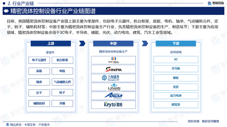 目前，我国精密流体控制设备产业链上游主要为零部件，包括电子元器件、机台框架、底板、电机、轴承、气动辅助元件、定子、转子、辅助耗材等；中游主要为精密流体控制设备生产行业，负责精密流体控制设备的生产、制造环节；下游主要为应用领域，精密流体控制设备多用于3C电子、半导体、储能、光伏、动力电池、建筑、汽车工业等领域。