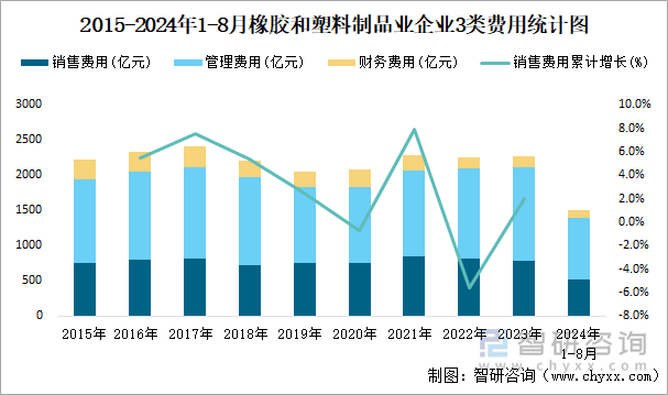 2015-2024年1-8月橡胶和塑料制品业企业3类费用统计图