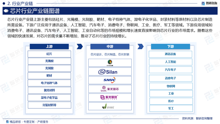 芯片行业产业链上游主要包括硅片、光掩模、光刻胶、靶材、电子特种气体、湿电子化学品、封装材料等原材料以及芯片制造所需设备。下游广泛应用于通讯设备、人工智能、汽车电子、消费电子、物联网、工业、医疗、军工等领域。下游应用领域如消费电子、通讯设备、汽车电子、人工智能、工业自动化等的市场规模和增长速度直接影响到芯片行业的市场需求。随着这些领域的快速发展，对芯片的需求量不断增加，推动了芯片行业的持续增长。