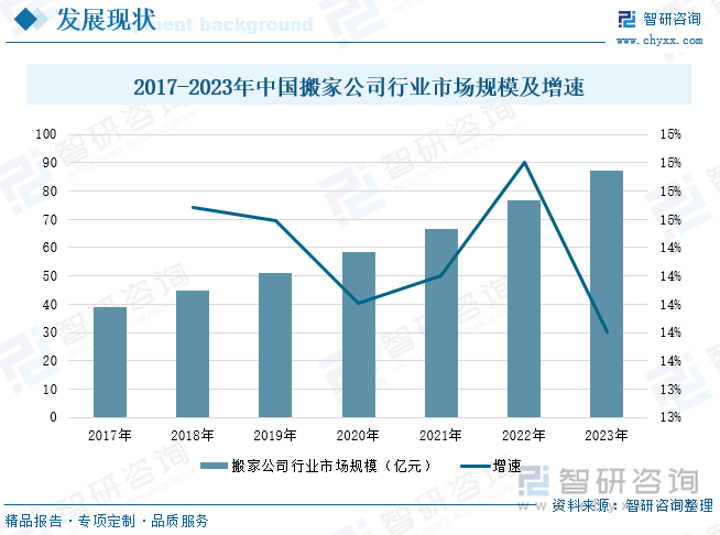 2017-2023年中国搬家公司行业市场规模及增速