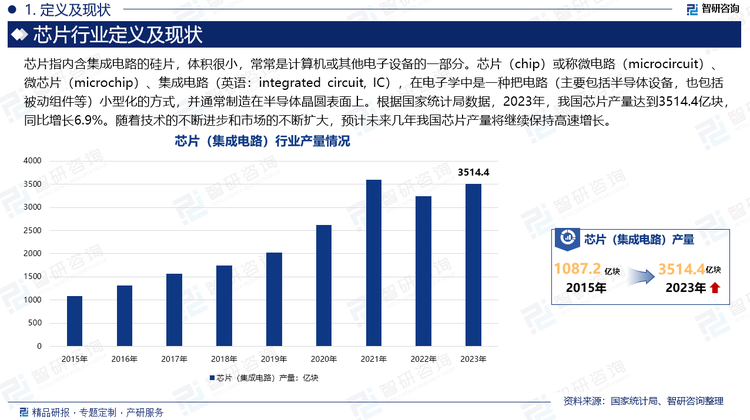 芯片指内含集成电路的硅片，体积很小，常常是计算机或其他电子设备的一部分。芯片（chip）或称微电路（microcircuit）、微芯片（microchip）、集成电路（英语：integrated circuit, IC），在电子学中是一种把电路（主要包括半导体设备，也包括被动组件等）小型化的方式，并通常制造在半导体晶圆表面上。根据国家统计局数据，2023年，我国芯片产量达到3514.4亿块，同比增长6.9%。随着技术的不断进步和市场的不断扩大，预计未来几年我国芯片产量将继续保持高速增长。