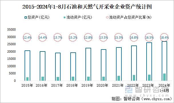 2015-2024年1-8月石油和天然气开采业企业资产统计图