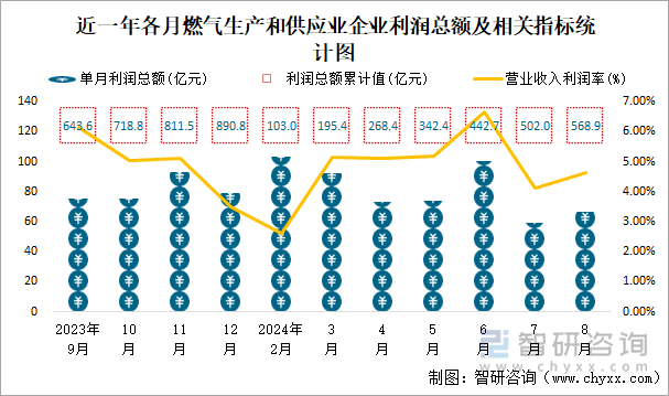 近一年各月燃气生产和供应业企业利润总额及相关指标统计图