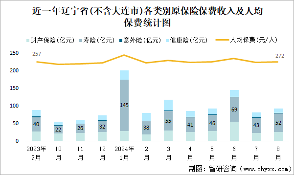 近一年辽宁省(不含大连市)各类别原保险保费收入及人均保费统计图