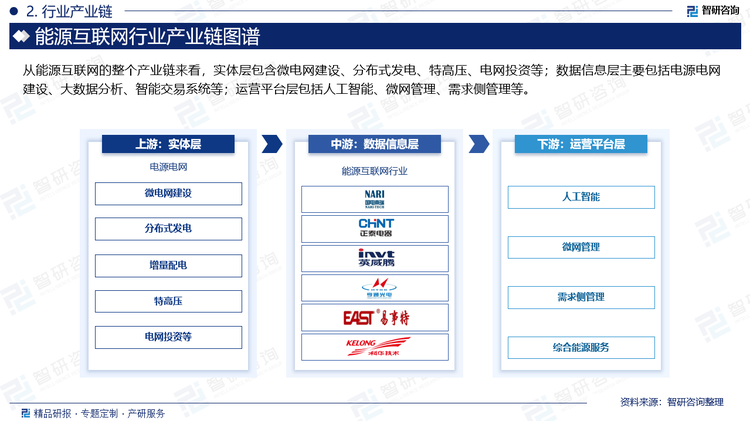 从能源互联网的整个产业链来看，实体层包含微电网建设、分布式发电、特高压、电网投资等；数据信息层主要包括电源电网建设、大数据分析、智能交易系统等；运营平台层包括人工智能、微网管理、需求侧管理等。