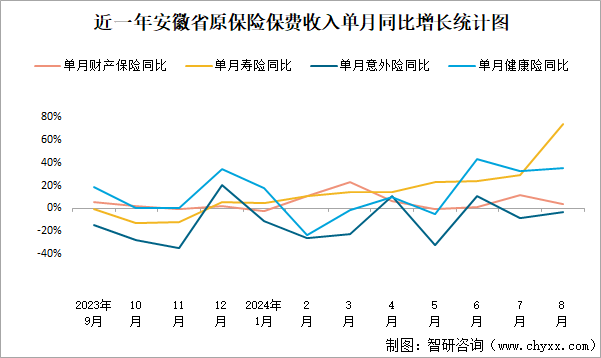 近一年安徽省原保险保费收入单月同比增长统计图