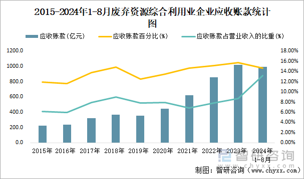 2015-2024年1-8月废弃资源综合利用业企业应收账款统计图