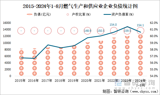 2015-2024年1-8月燃气生产和供应业企业负债统计图