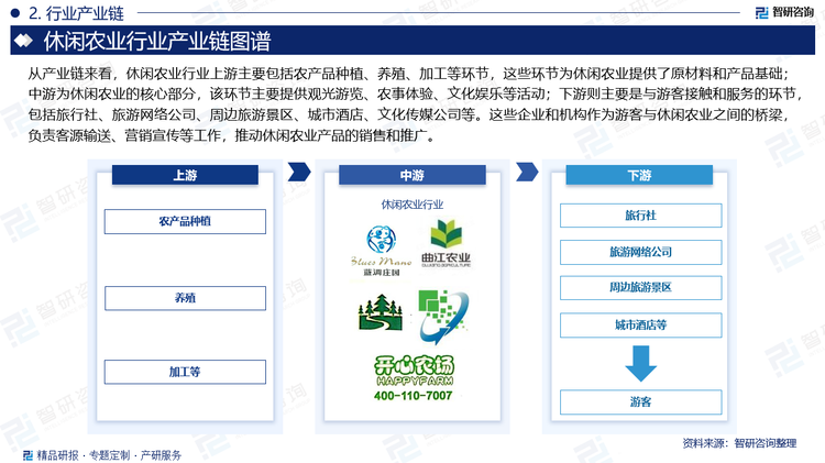 从产业链来看，休闲农业行业上游主要包括农产品种植、养殖、加工等环节，这些环节为休闲农业提供了原材料和产品基础；中游为休闲农业的核心部分，该环节主要提供观光游览、农事体验、文化娱乐等活动；下游则主要是与游客接触和服务的环节，包括旅行社、旅游网络公司、周边旅游景区、城市酒店、文化传媒公司等。这些企业和机构作为游客与休闲农业之间的桥梁，负责客源输送、营销宣传等工作，推动休闲农业产品的销售和推广。