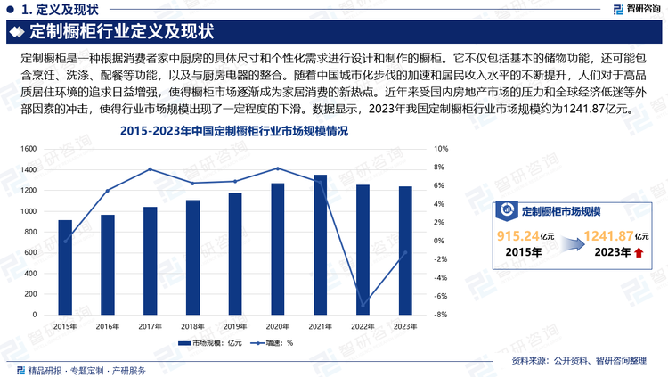 随着中国城市化步伐的加速和居民收入水平的不断提升，人们对于高品质居住环境的追求日益增强，使得橱柜市场逐渐成为家居消费的新热点。定制橱柜以其能够满足个性化和独特化需求的特点，完美迎合了消费者对家居空间美化和功能化的双重期待，行业发展形势向好。近年来，受国内房地产市场的压力和全球经济低迷等外部因素的冲击，导致定制橱柜市场需求相较于往年出现了一定程度的下滑。数据显示，2023年我国定制橱柜行业市场规模约为1241.87亿元。