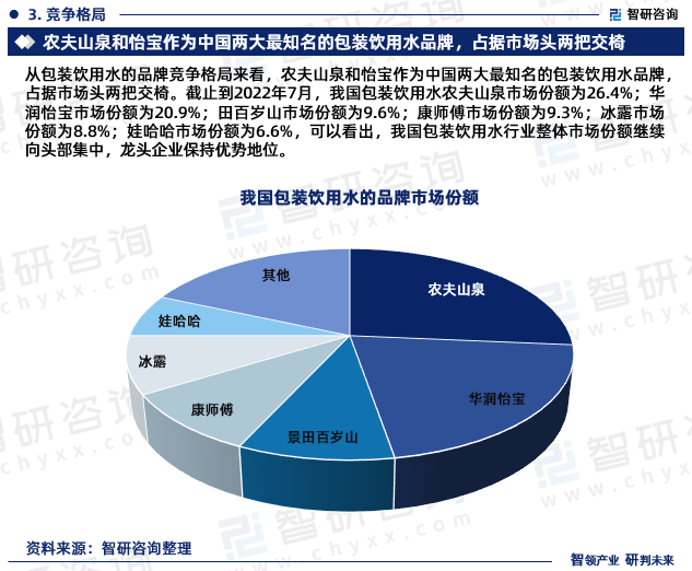 从包装饮用水的品牌竞争格局来看，农夫山泉和怡宝作为中国两大最知名的包装饮用水品牌，占据市场头两把交椅。截止到2022年7月，我国包装饮用水农夫山泉市场份额为26.4%；华润怡宝市场份额为20.9%；田百岁山市场份额为9.6%；康师傅市场份额为9.3%；冰露市场份额为8.8%；娃哈哈市场份额为6.6%，可以看出，我国包装饮用水行业整体市场份额继续向头部集中，龙头企业保持优势地位。