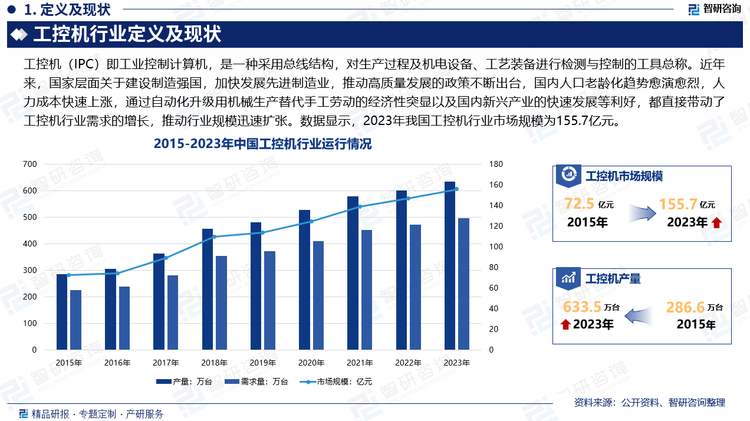 工控機(jī)作為實(shí)現(xiàn)工業(yè)自動(dòng)化的關(guān)鍵設(shè)備，二者間發(fā)展密不可分。工控自動(dòng)化行業(yè)的發(fā)展和自主品牌的崛起契合國(guó)家制造強(qiáng)國(guó)的戰(zhàn)略，也是推動(dòng)我國(guó)制造業(yè)轉(zhuǎn)型升級(jí)的核心之一。近些年來(lái)，國(guó)家層面關(guān)于建設(shè)制造強(qiáng)國(guó)，加快發(fā)展先進(jìn)制造業(yè)，推動(dòng)高質(zhì)量發(fā)展的政策不斷出臺(tái)，在政策上對(duì)推動(dòng)行業(yè)發(fā)展升級(jí)提供支持。同時(shí)，隨著國(guó)內(nèi)人口老齡化趨勢(shì)愈演愈烈，人力成本快速上漲，通過(guò)自動(dòng)化升級(jí)用機(jī)械生產(chǎn)替代手工勞動(dòng)的經(jīng)濟(jì)性突顯。加之國(guó)內(nèi)新興產(chǎn)業(yè)的快速發(fā)展，都直接帶動(dòng)了工控機(jī)行業(yè)需求的增長(zhǎng)，推動(dòng)行業(yè)規(guī)模迅速擴(kuò)張。數(shù)據(jù)顯示，2023年我國(guó)工控機(jī)行業(yè)市場(chǎng)規(guī)模為155.7億元，產(chǎn)量為633.5萬(wàn)臺(tái)，需求量為496.7萬(wàn)臺(tái)。