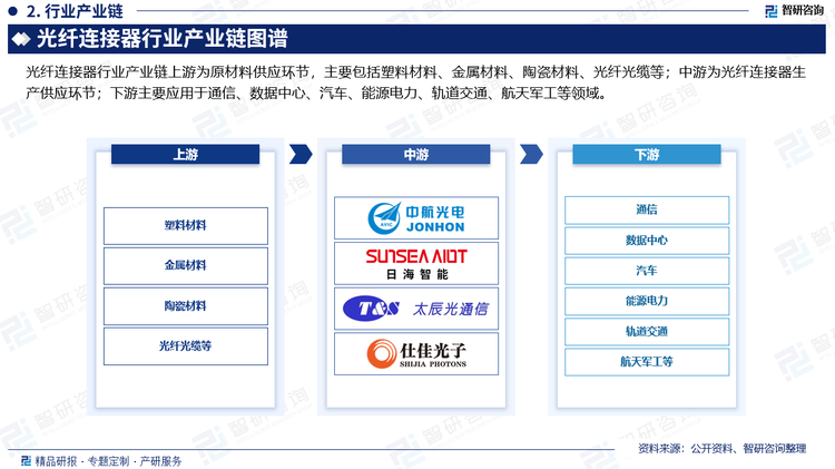 光纤连接器行业产业链上游为原材料供应环节，主要包括塑料材料、金属材料、陶瓷材料、光纤光缆等；中游为光纤连接器生产供应环节；下游主要应用于通信、数据中心、汽车、能源电力、轨道交通、航天军工等领域。