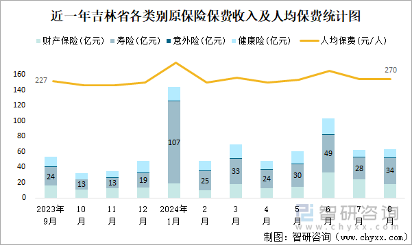 近一年吉林省各类别原保险保费收入及人均保费统计图