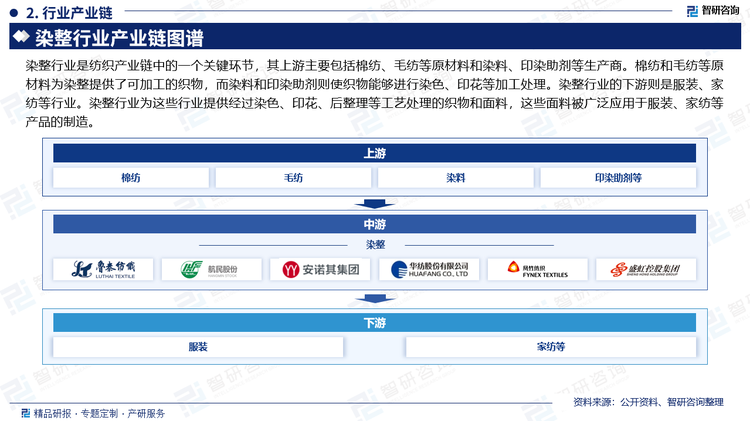 染整行业是纺织产业链中的一个关键环节，其上游主要包括棉纺、毛纺等原材料和染料、印染助剂等生产商。棉纺和毛纺等原材料为染整提供了可加工的织物，而染料和印染助剂则使织物能够进行染色、印花等加工处理。染整行业的下游则是服装、家纺等行业。染整行业为这些行业提供经过染色、印花、后整理等工艺处理的织物和面料，这些面料被广泛应用于服装、家纺等产品的制造。