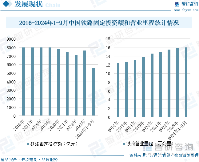 2016-2024年1-9月中国铁路固定投资额和营业里程统计情况