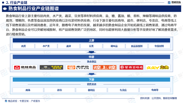 熟食制品行业上游主要包括肉类、水产类、蔬菜、豆类等原材料供应商，盐、糖、酱油、醋、香料、辣椒等调味品供应商，防腐剂、增稠剂、色素等食品添加剂供应商以及包装材料供应商；行业下游主要包括商场、超市、便利店、专卖店、电商等线上线下销售渠道以及终端消费者，近年来，随着电子商务的发展，越来越多的熟食制品企业开始拓展线上销售渠道，通过电商平台，熟食制品企业可以突破地域限制，将产品销售到更广泛的地区，同时也能够利用大数据分析等手段更好地了解消费者需求，进行精准营销。