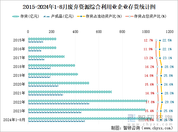 2015-2024年1-8月废弃资源综合利用业企业存货统计图