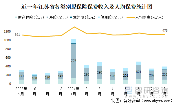 近一年江苏省各类别原保险保费收入及人均保费统计图