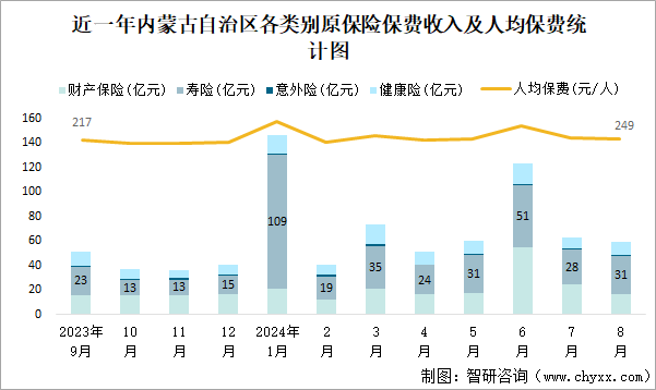 近一年内蒙古自治区各类别原保险保费收入及人均保费统计图