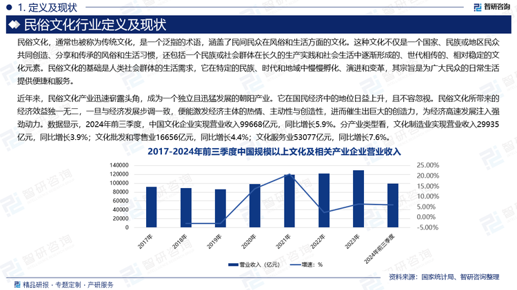 近年来，民俗文化产业迅速崭露头角，成为一个独立且迅猛发展的朝阳产业。它在国民经济中的地位日益上升，且不容忽视。民俗文化所带来的经济效益独一无二，一旦与经济发展步调一致，便能激发经济主体的热情、主动性与创造性，进而催生出巨大的创造力，为经济高速发展注入强劲动力。数据显示，2024年前三季度，中国文化企业实现营业收入99668亿元，同比增长5.9%。分产业类型看，文化制造业实现营业收入29935亿元，同比增长3.9%；文化批发和零售业16656亿元，同比增长4.4%；文化服务业53077亿元，同比增长7.6%。