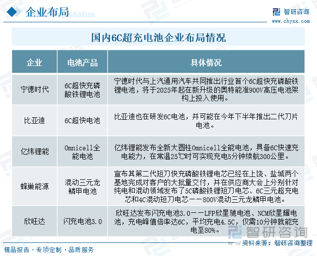 国内6C超充电池企业布局情况