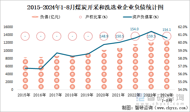 2015-2024年1-8月煤炭开采和洗选业企业负债统计图