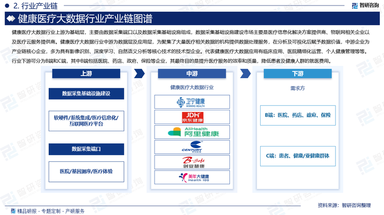 健康医疗大数据行业上游为基础层，主要由数据采集端口以及数据采集基础设施组成，数据采集基础设施建设市场主要是医疗信息化解决方案提供商、物联网相关企业以及医疗云服务提供商。健康医疗大数据行业中游为数据层及应用层，为聚集了大量医疗相关数据的机构提供数据处理服务，在分析及可视化后赋予数据价值，中游企业为产业链核心企业，多为具有影像识别、深度学习、自然语义分析等核心技术的技术型企业。代表健康医疗大数据应用有临床应用、医院精细化运营、个人健康管理等等。行业下游可分为B端和C端，其中B端包括医院、药店、政府、保险等企业，其最终目的是提升医疗服务的效率和质量，降低患者及健康人群的就医费用。