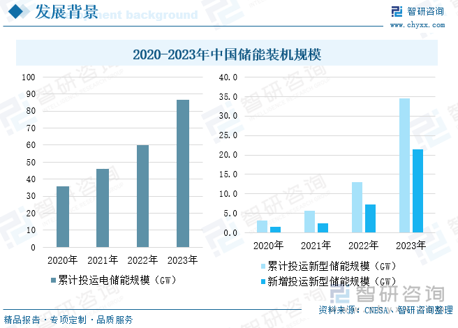 2020-2023年中国储能装机规模