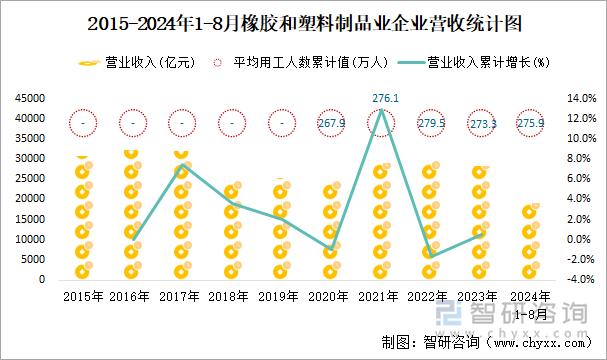 2015-2024年1-8月橡胶和塑料制品业企业营收统计图