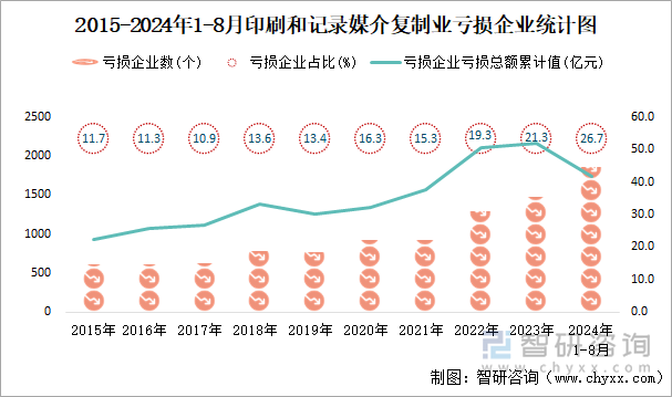 2015-2024年1-8月印刷和记录媒介复制业工业亏损企业统计图