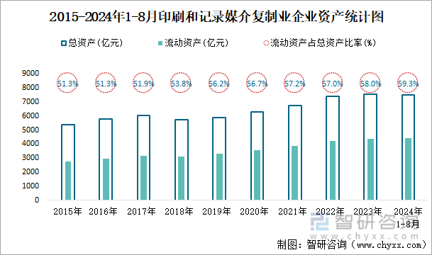 2015-2024年1-8月印刷和记录媒介复制业企业资产统计图