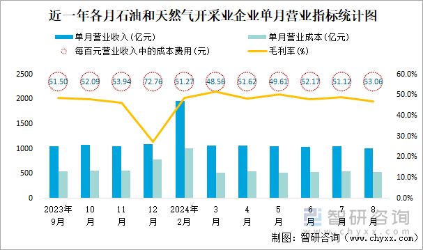 近一年各月石油和天然气开采业企业单月营业指标统计图