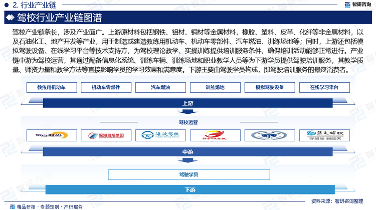 驾校产业链条长，涉及产业面广。上游原材料包括钢铁、铝材、铜材等金属材料，橡胶、塑料、皮革、化纤等非金属材料，以及石油化工、地产开发等产业，用于制造或建造教练用机动车、机动车零部件、汽车燃油、训练场地等；同时，上游还包括模拟驾驶设备、在线学习平台等技术支持方，为驾校理论教学、实操训练提供培训服务条件，确保培训活动能够正常进行。产业链中游为驾校运营，其通过配备信息化系统、训练车辆、训练场地和职业教学人员等为下游学员提供驾驶培训服务，其教学质量、师资力量和教学方法等直接影响学员的学习效果和满意度。下游主要由驾驶学员构成，即驾驶培训服务的最终消费者。