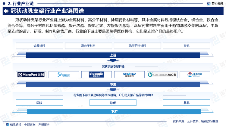 冠状动脉支架行业产业链上游为金属材料、高分子材料、涂层药物材料等，其中金属材料包括镍钛合金、镁合金、铁合金、锌合金等，高分子材料包括聚氨酯、聚己内酯、聚氯乙烯、左旋聚乳酸等，涂层药物材料主要用于药物洗脱支架的涂层。中游是支架的设计、研发、制作和销售厂商。行业的下游主要是医院等医疗机构，它们是支架产品的最终用户。