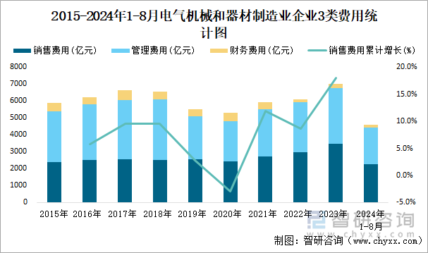 2015-2024年1-8月电气机械和器材制造业企业3类费用统计图