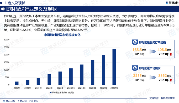 即时配送，是指依托于本地生活服务平台，运用数字技术和人力众包等社会物流资源，为外卖餐饮、即时购物及应急需求等线上消费活动，提供点对点、无中转、即需即送的快捷配送服务。在万物即时可达的新消费价值主张背景下，即时配送行业受供需两端的推动赢得广泛发展机遇，产业规模呈现加速扩容态势。据统计，2023年，我国即时配送行业订单规模达到约408.8亿单，同比增长22.8%；全国即时配送市场规模增长至8862亿元。