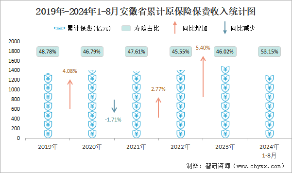 2019年-2024年1-8月安徽省累计原保险保费收入统计图