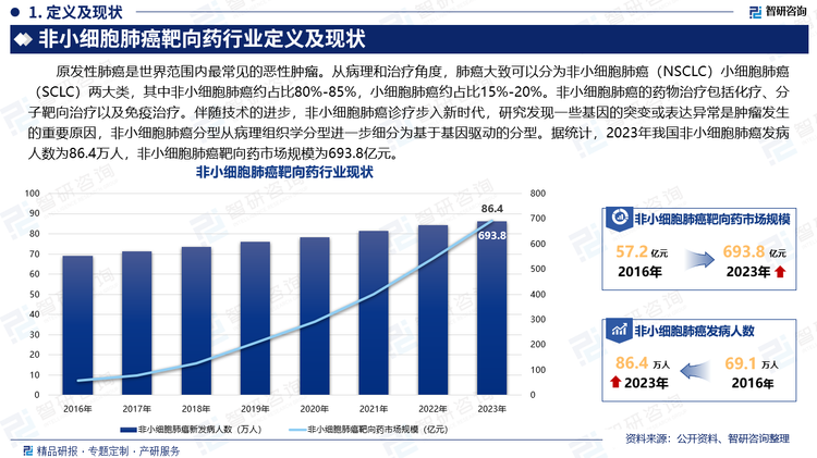 原发性肺癌是世界范围内最常见的恶性肿瘤。从病理和治疗角度，肺癌大致可以分为非小细胞肺癌（NSCLC）小细胞肺癌（SCLC）两大类，其中非小细胞肺癌约占比80%-85%，小细胞肺癌约占比15%-20%。非小细胞肺癌的药物治疗包括化疗、分子靶向治疗以及免疫治疗。伴随技术的进步，非小细胞肺癌诊疗步入新时代，研究发现一些基因的突变或表达异常是肿瘤发生的重要原因，非小细胞肺癌分型从病理组织学分型进一步细分为基于基因驱动的分型。据统计，2023年我国非小细胞肺癌发病人数为86.4万人，非小细胞肺癌靶向药市场规模为693.8亿元。