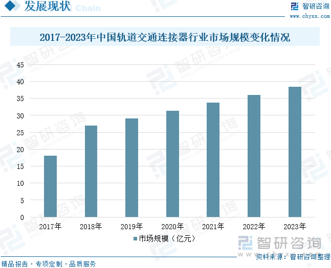 2017-2023年中国轨道交通连接器行业市场规模变化情况