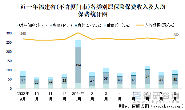 近一年福建省(不含厦门市)各类别原保险保费收入及人均保费统计图