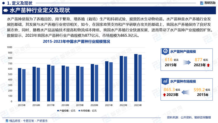 水產(chǎn)苗種是水產(chǎn)養(yǎng)殖行業(yè)發(fā)展的基礎(chǔ)，其發(fā)展與水產(chǎn)養(yǎng)殖行業(yè)密切相關(guān)，如今，在國家政策支持和產(chǎn)學研聯(lián)合攻關(guān)的基礎(chǔ)上，我國水產(chǎn)養(yǎng)殖保持了良好發(fā)展態(tài)勢，同時，隨著水產(chǎn)品運輸技術(shù)提高和物流成本降低，我國水產(chǎn)養(yǎng)殖行業(yè)快速發(fā)展，進而帶動了水產(chǎn)苗種產(chǎn)業(yè)規(guī)模的擴張。數(shù)據(jù)顯示，2023年我國水產(chǎn)苗種行業(yè)產(chǎn)值規(guī)模為877億元，市場規(guī)模為865.3億元。