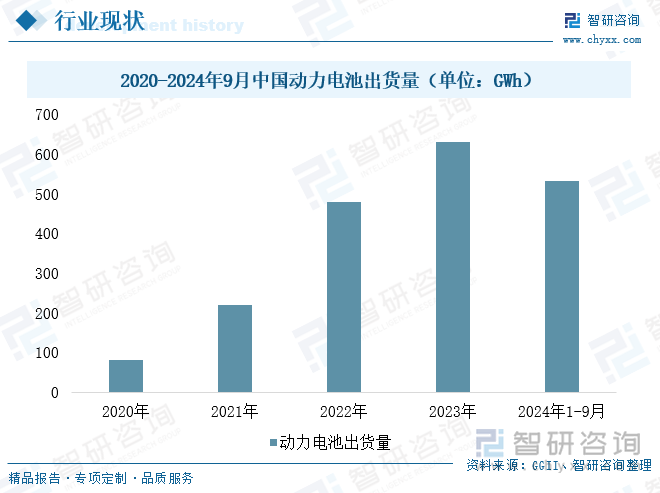 2020-2024年9月中国动力电池出货量（单位：GWh）