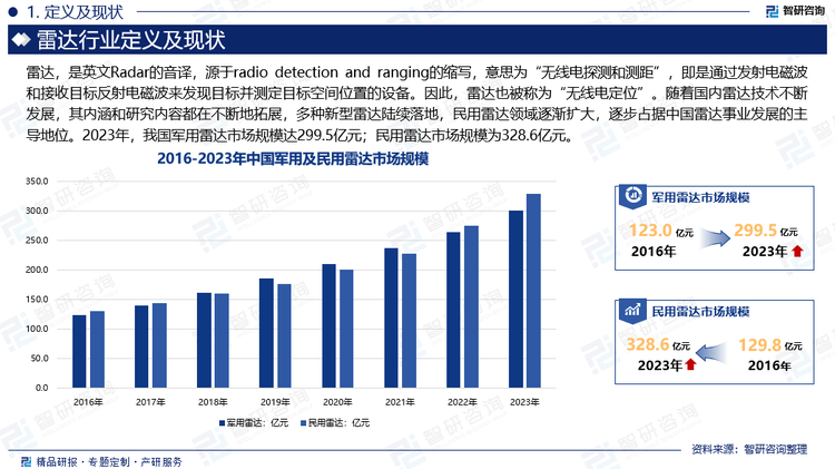 我国的雷达工业是在新中国成立后根据国防建设的需要逐步形成和发展起来的新型工业，相对于西方发达国家起步较晚，军用雷达是我国雷达行业中先行攻略的领域，主要应用于为了维护国家安全而进行的系列军事演练、部署行动中。而民用雷达领域是20世纪后期逐步兴起的，起初主要用于气象监测。随着国内雷达技术不断发展，其内涵和研究内容都在不断地拓展，多种新型雷达陆续落地，民用雷达领域逐渐扩大，逐步占据中国雷达事业发展的主导地位。2023年，我国军用雷达市场规模达299.5亿元；民用雷达市场规模为328.6亿元。对于多数新兴产业，如自动驾驶、无人机、机器人等领域，雷达都是十分重要的组成成分之一。民用雷达随下游的高需求而乘风发展，但该行业技术迭代升级快，且产品投资回报周期较长，部分雷达仍存在未攻破的“卡脖子”技术，整体来看，未来五年国内军用、民用雷达都呈现稳增长态势。